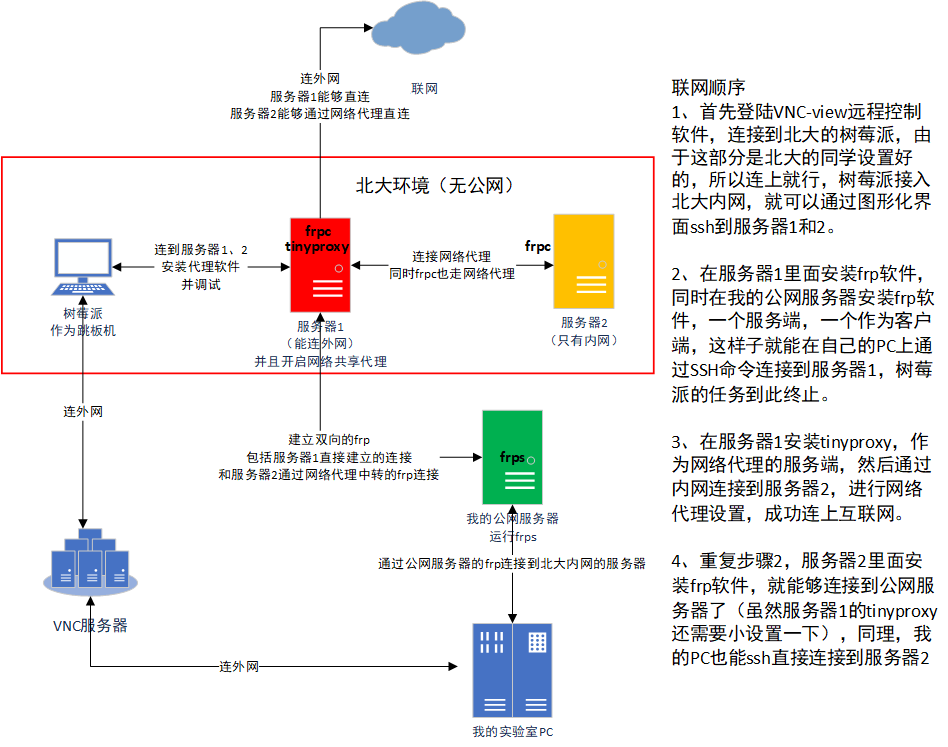 网络代理和内网穿透图