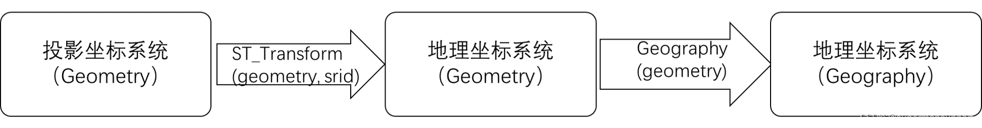 geometry_to_geography